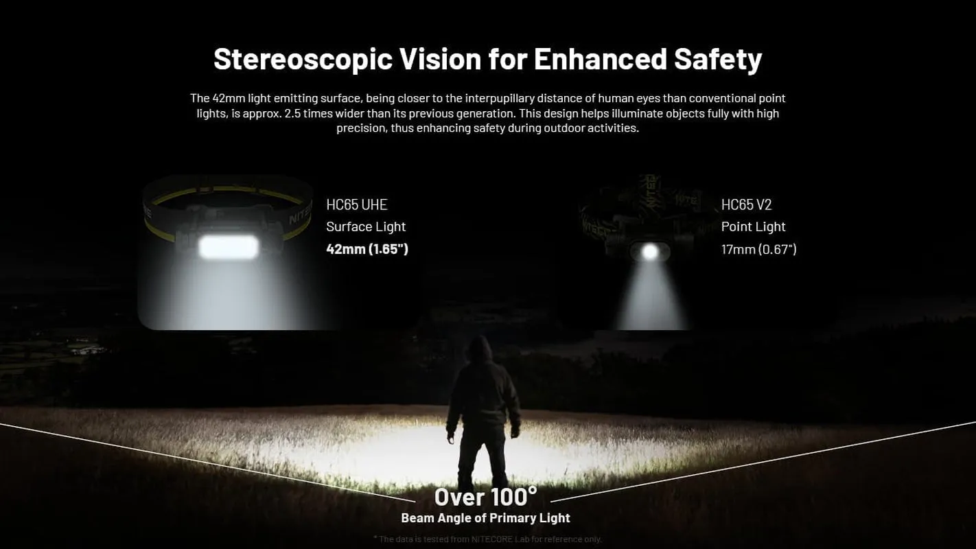 Nitecore HC65 UHE 2000 Lumen Heavy Duty Metal Headlamp, USB-C Rechargeable with White, Red, and Reading Lights for Camping, Hiking, Hunting, and Industrial Works with Lumentac Organizer